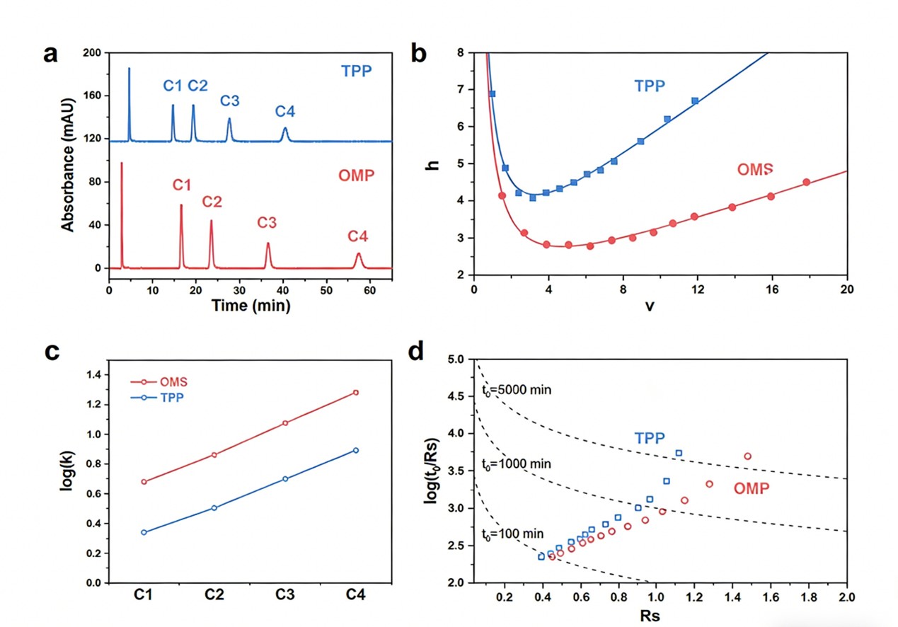 comparison between ordered mesoporous microspheres and TPP